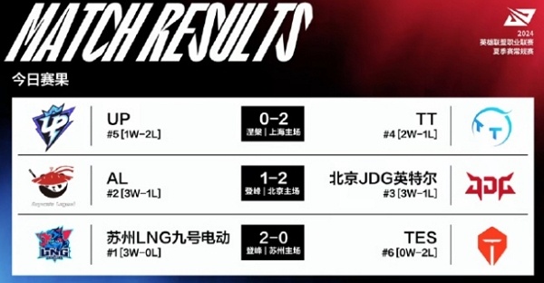 2024英雄联盟lpl夏季赛day38谁赢了 2024英雄联盟lpl夏季赛day38获胜队伍说明