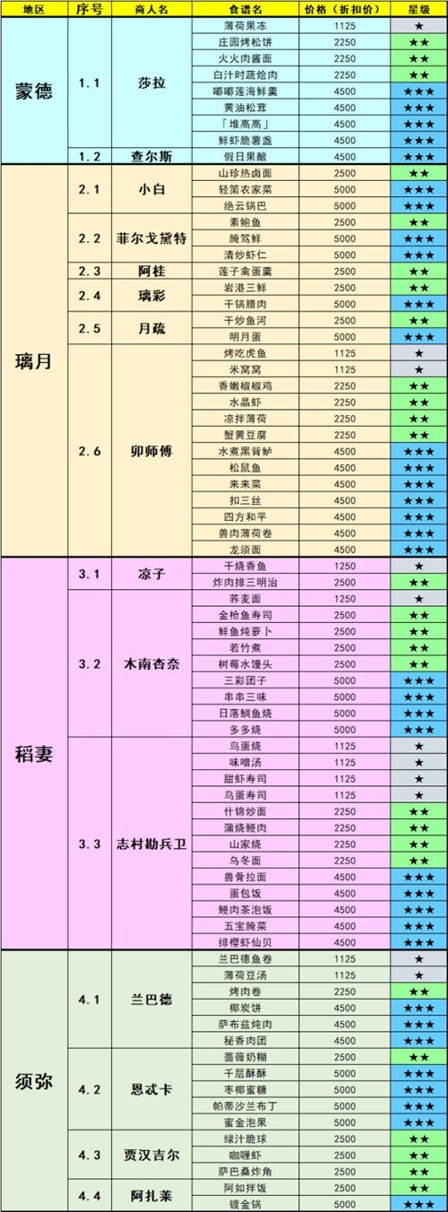 原神食谱获取方法大全2023最新汇总_原神食谱大全及效果一览表