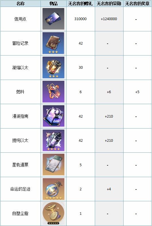 崩坏星穹铁道大月卡68和128买啥_大月卡推荐介绍