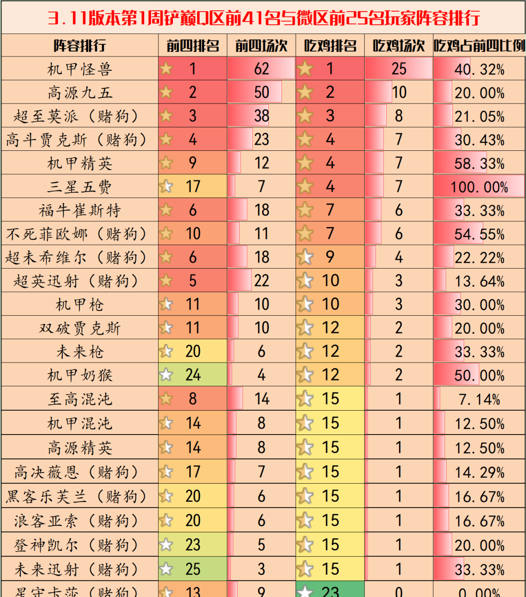金铲铲之战3.11版本阵容推荐-金铲铲之战3.11最强上分阵容排行攻略
